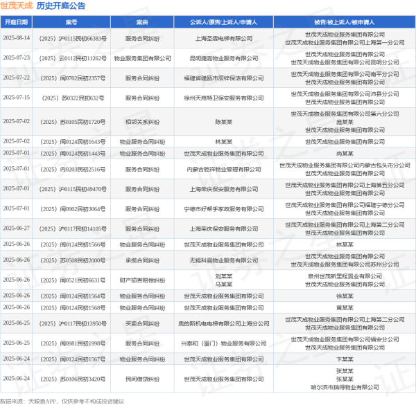 启灯网 世茂天成作为被告/被上诉人的1起涉及合同纠纷的诉讼将于2025年6月18日开庭