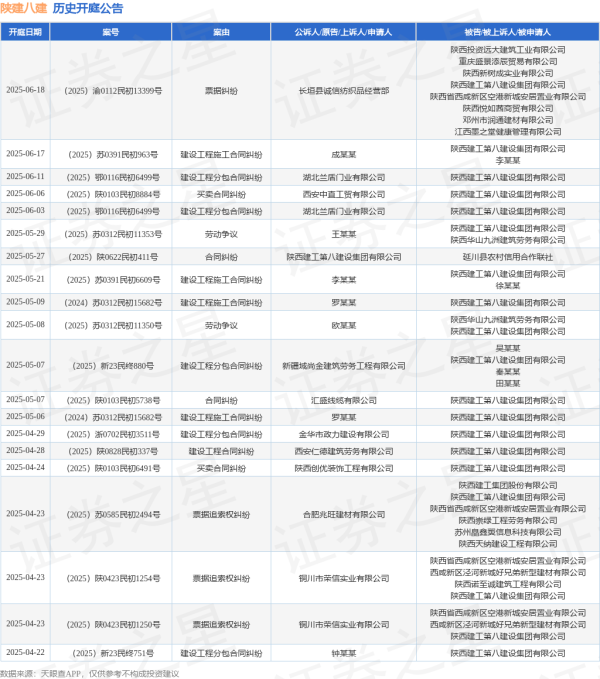 启恒配资 陕建八建作为被告/被上诉人的1起涉及票据纠纷的诉讼将于2025年6月18日开庭