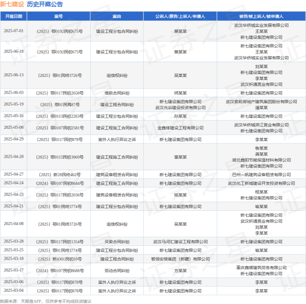 优配速至 新七建设作为被告/被上诉人的1起涉及建设工程分包合同纠纷的诉讼将于2025年6月18日开庭