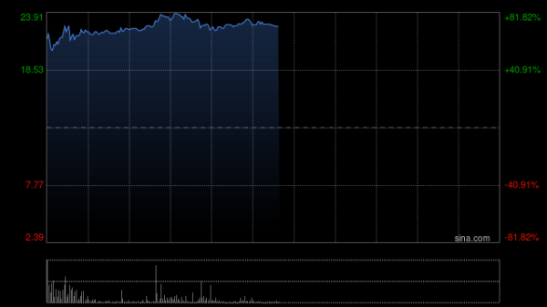 长富资本 新股药捷安康-B盘中涨幅扩大至80%，每手赚近5300港元