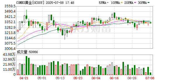 满江红配资 【环球财经】美国6月ADP数据弱于预期提振纽约金价2日续涨0.56%