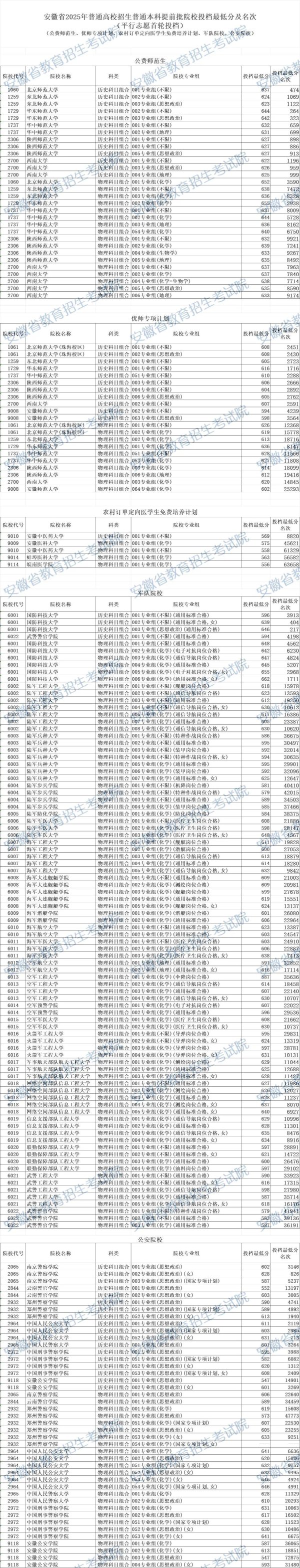 宝货配资 安徽发布2025年普通高校招生普通本科提前批院校投档最低分及名次