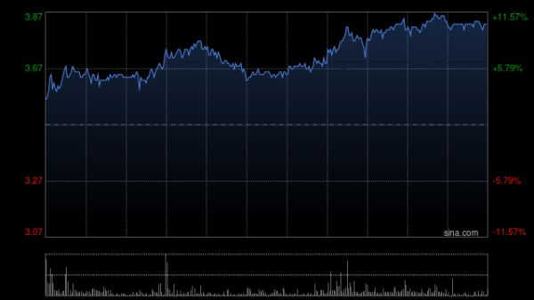 港盛国际 优然牧业早盘涨超8% 机构看好未来原奶、肉牛周期共振上行