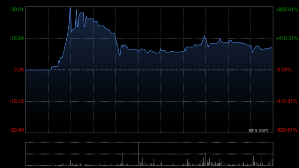 中兴证券 威雅利时隔逾9个月复牌 早盘股价一度飙升918%