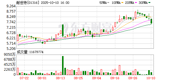 倍加网配资 全球首发“线控运动控制”技术 耐世特上海车展打造未来出行生态